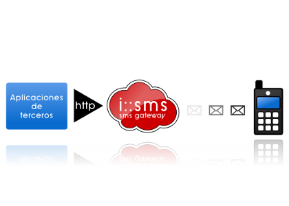 Pasarela para envío de SMS desde aplicaciones de terceros desarrollada por Irontec: Internet y Sistemas sobre GNU/Linux