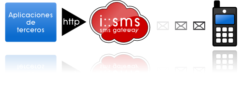 funcionalidades_sms Funcionalidades